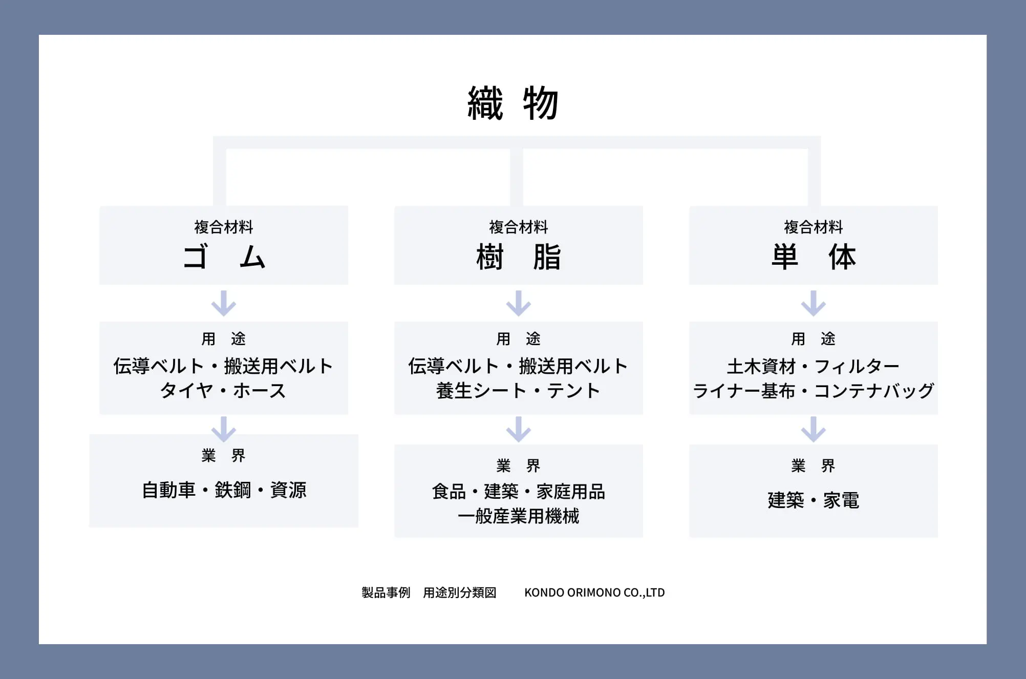織物の用途を示す図表。複合材料としての「ゴム」「樹脂」「単体」に分かれ、それぞれの用途や関連業界（自動車・鉄鋼・建築・家電など）が示されている。